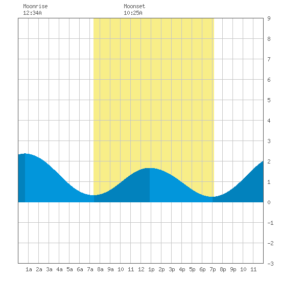 Atlantic Beach tide chart for Monday, March 9, 2026