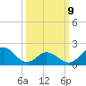 Atlantic Beach tide chart for Monday, March 9, 2026