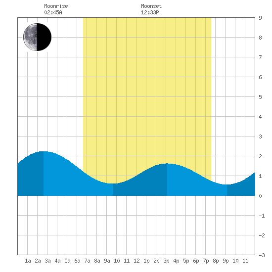 Atlantic Beach tide chart for Friday, April 10, 2026