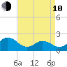 Atlantic Beach tide chart for Friday, April 10, 2026
