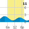 Atlantic Beach tide chart for Saturday, April 11, 2026