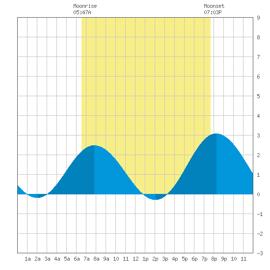 Atlantic Beach tide chart for Thursday, April 16, 2026