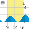 Atlantic Beach tide chart for Wednesday, April 1, 2026