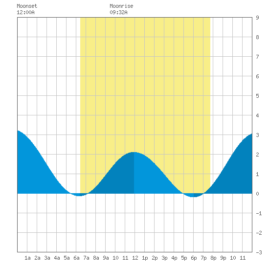 Atlantic Beach tide chart for Tuesday, April 21, 2026