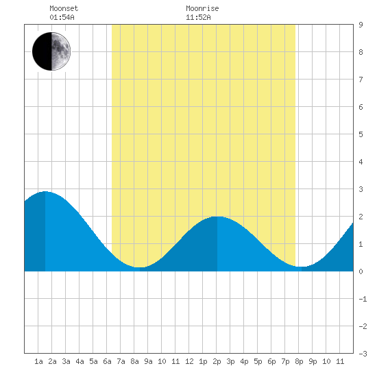 Atlantic Beach tide chart for Thursday, April 23, 2026