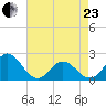 Atlantic Beach tide chart for Thursday, April 23, 2026