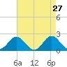Atlantic Beach tide chart for Monday, April 27, 2026