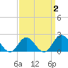 Atlantic Beach tide chart for Thursday, April 2, 2026