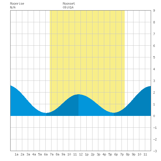 Atlantic Beach tide chart for Monday, April 6, 2026