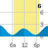 Atlantic Beach tide chart for Monday, April 6, 2026