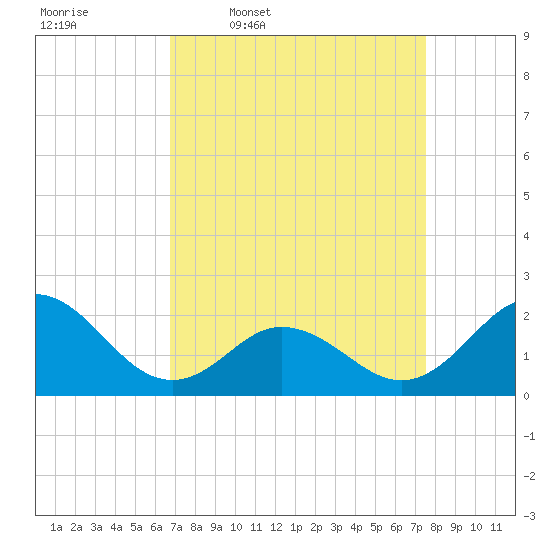 Atlantic Beach tide chart for Tuesday, April 7, 2026