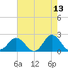 Atlantic Beach tide chart for Wednesday, May 13, 2026