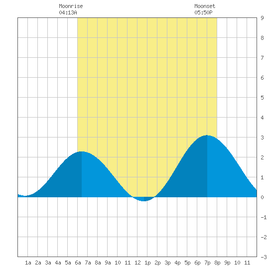 Atlantic Beach tide chart for Thursday, May 14, 2026