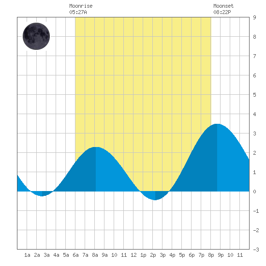 Atlantic Beach tide chart for Saturday, May 16, 2026