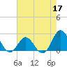 Atlantic Beach tide chart for Sunday, May 17, 2026