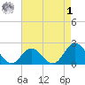 Atlantic Beach tide chart for Friday, May 1, 2026