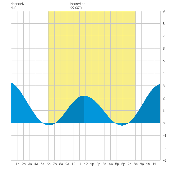 Atlantic Beach tide chart for Wednesday, May 20, 2026