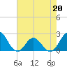 Atlantic Beach tide chart for Wednesday, May 20, 2026