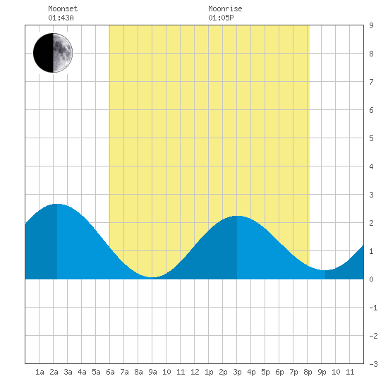 Atlantic Beach tide chart for Saturday, May 23, 2026