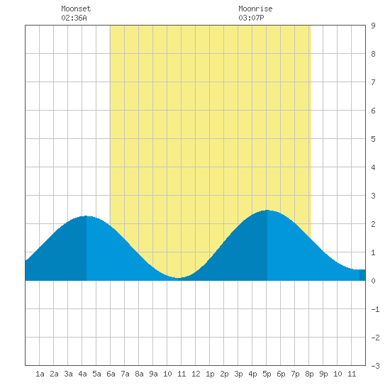 Atlantic Beach tide chart for Monday, May 25, 2026
