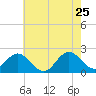 Atlantic Beach tide chart for Monday, May 25, 2026