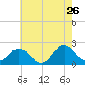 Atlantic Beach tide chart for Tuesday, May 26, 2026