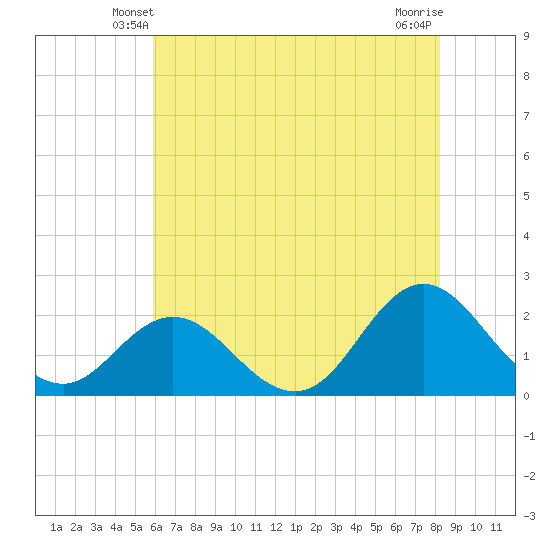 Atlantic Beach tide chart for Thursday, May 28, 2026
