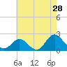 Atlantic Beach tide chart for Thursday, May 28, 2026