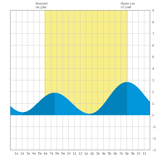 Atlantic Beach tide chart for Friday, May 29, 2026