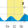 Atlantic Beach tide chart for Saturday, May 2, 2026
