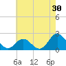 Atlantic Beach tide chart for Saturday, May 30, 2026