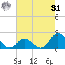 Atlantic Beach tide chart for Sunday, May 31, 2026
