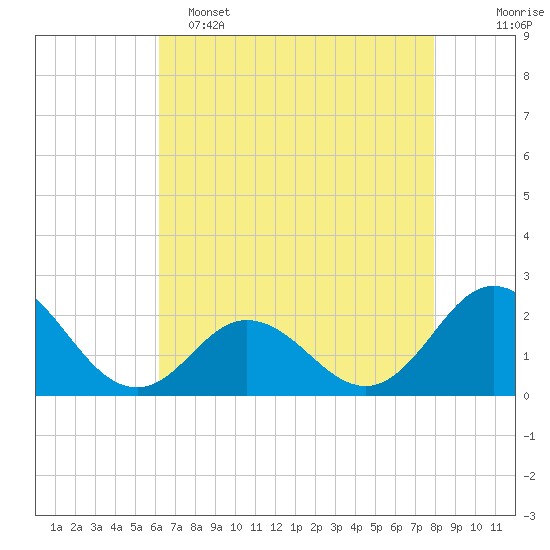 Atlantic Beach tide chart for Monday, May 4, 2026