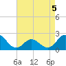 Atlantic Beach tide chart for Tuesday, May 5, 2026