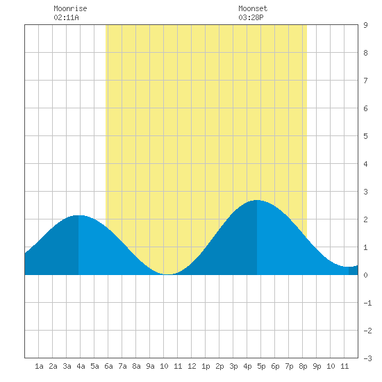 Atlantic Beach tide chart for Wednesday, June 10, 2026
