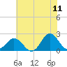 Atlantic Beach tide chart for Thursday, June 11, 2026