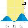 Atlantic Beach tide chart for Friday, June 12, 2026