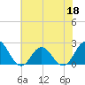 Atlantic Beach tide chart for Thursday, June 18, 2026