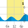 Atlantic Beach tide chart for Monday, June 1, 2026