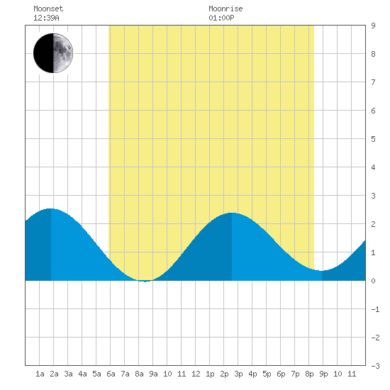 Atlantic Beach tide chart for Sunday, June 21, 2026