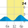 Atlantic Beach tide chart for Wednesday, June 24, 2026