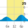 Atlantic Beach tide chart for Thursday, June 25, 2026