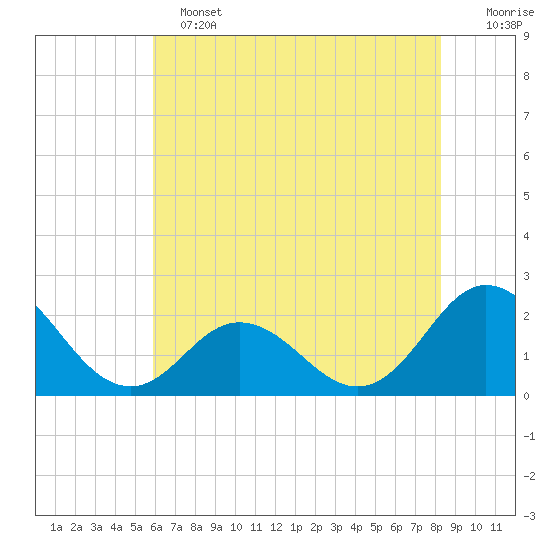 Atlantic Beach tide chart for Tuesday, June 2, 2026