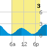 Atlantic Beach tide chart for Wednesday, June 3, 2026