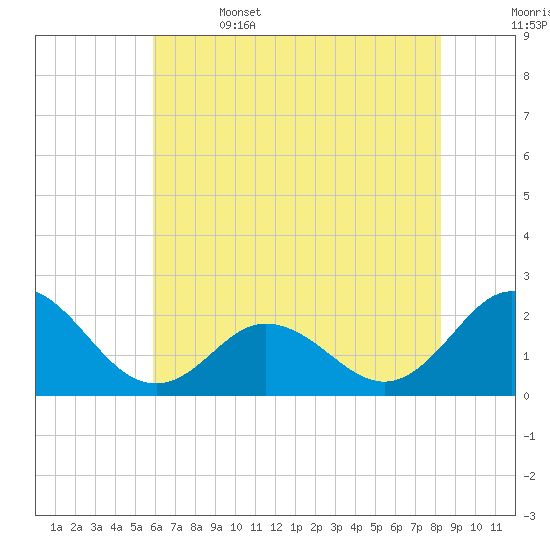 Atlantic Beach tide chart for Thursday, June 4, 2026