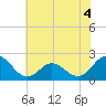 Atlantic Beach tide chart for Thursday, June 4, 2026