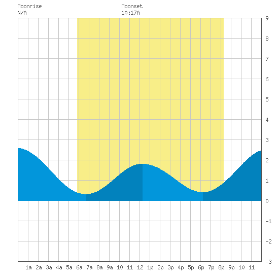 Atlantic Beach tide chart for Friday, June 5, 2026