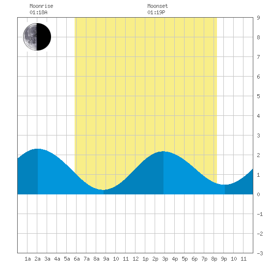 Atlantic Beach tide chart for Monday, June 8, 2026