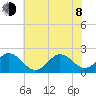Atlantic Beach tide chart for Monday, June 8, 2026