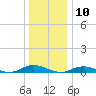 Great River tide chart for Sunday, January 10, 2021